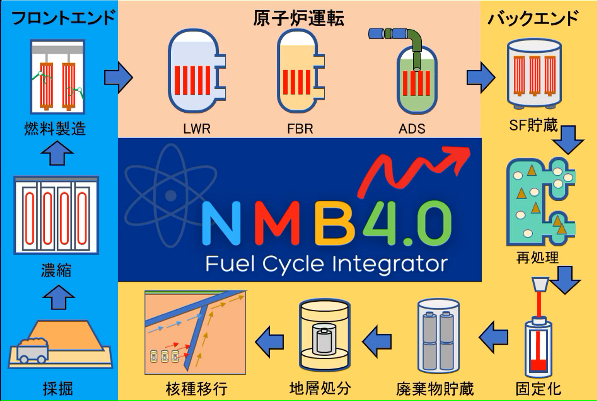将来の原子力利用シナリオのシミュレーションコードNMB4.0